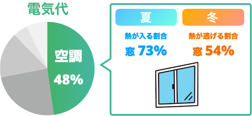 電気代
